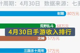 4月30日手游流水排行 #2024kpl春季赛   #蛋仔派对视频封面