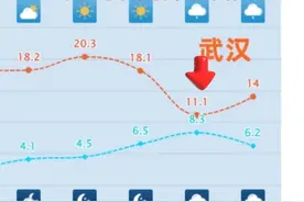 武汉本周末气温冲上20℃，下周，降雨+大风+降温又将到来#武汉 #天气 #降温视频封面