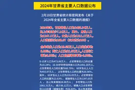 2024年末甘肃常住人口为2458.34万人，比上年末减少7.14万人视频封面