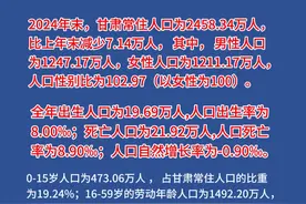 2024年末甘肃常住人口为2458.34万人，比上年末减少7.14万人视频封面