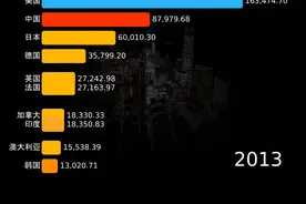 如今各国经济实力对比 #中国 #美国 #各国 #GDP视频封面