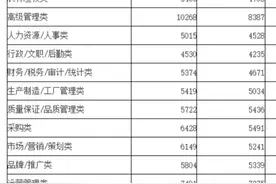2025广西一季度这5类职位收入最高
网友：我好像拖后腿了视频封面