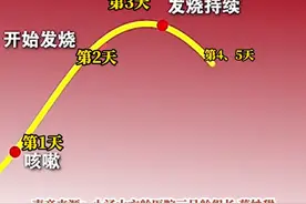 新冠病毒感染症状过程曲线图#新冠肺炎 #疫情 #过程图 ##做好个人防护 #民生关注 #注意防范 #守护健康
