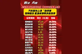 上证指数站上3400点  超4600只股票上涨  汽车板块上演“涨停潮  恒帅股份、星源卓镁等多股涨停！