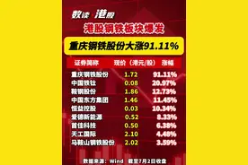 港股钢铁板块爆发 重庆钢铁股份大涨91.11%视频封面