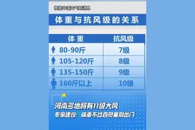 河南多地将有11级大风，专家建议：体重不过百尽量别出门！ #大风 #河南天气视频封面
