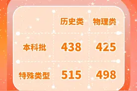 重庆市2025年普通高校招生录取最低控制分数线公布。#仲夏逐梦季  #2025高考必胜