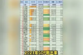 四川GDP排名进入全国前五，强省会的胜利 #GDP #四川 #成都视频封面
