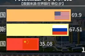 中国俄罗斯美国平均寿命对比，谁的进步显著？ #数据分析视频封面
