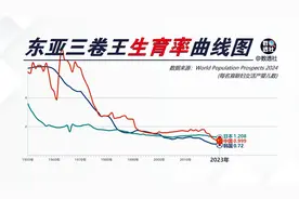 东亚三卷王生育率曲线图，1950-2023 #生育率 #人口 #中国 #日本