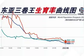 东亚三卷王生育率曲线图，1950-2023 #生育率 #人口 #中国 #日本