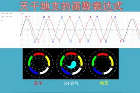 天干地支的函数表达式，天干地支的起源，天干五合，地支六合视频封面