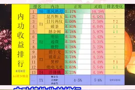 新英雄木桩内功收益排行（第七期），干货满满全职业可参~视频封面