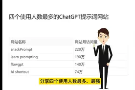 4个使用人数最多的ChatGPT辅助工具 #AI #人工智能 #ChatGPT