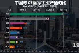 中国与G7国家工业产值对比，中国工业已成长为“庞然大物”！视频封面