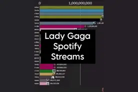 Lady Gaga - Spotify 单曲流媒排行 #欧美音乐 ﻿ ﻿#ladygaga ﻿视频封面