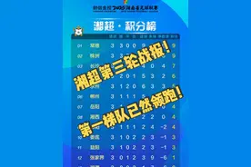 湘超第三轮战罢！第一梯队已然领跑！ #2025湖南省足球联赛 #湘超联赛 #足球 #永不放弃