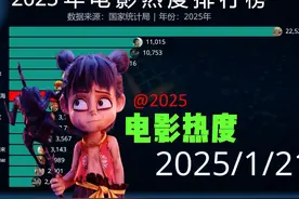 2025年电影热度排行，哪吒2持续升温，票房冲百亿！视频封面