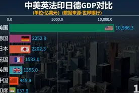中美英法印日德GDP对比，谁才是世界经济的领头羊？ #排行榜视频封面