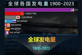 1900-2023世界各国发电量，中国发展惊人，一骑绝尘！ #发电量视频封面