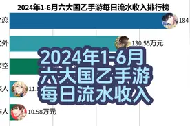 2024年1-6月六大国乙手游每日流水收入排行榜视频封面