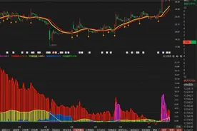 东方财富：冲高回落，是洗盘还是出货？看完豁然开朗