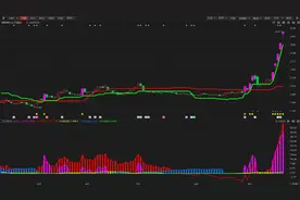 山子高科：4元左右最后的提醒，听我一句劝！
