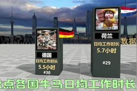 盘点各国牛马日均工作时长，猜猜第一是谁？视频封面
