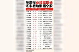业绩爆发却未大涨，这些个股值得关注视频封面
