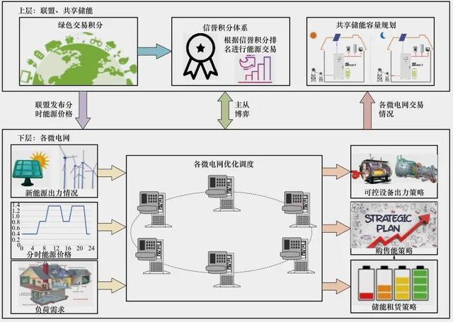 MATLAB|微电网|基于双层优化的微电网系统规划设计方法