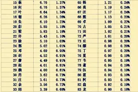 【深圳头条】广东深圳市前100大姓探源（上）图片
