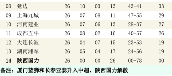 消失的球队系列之成都五牛（谢菲联）