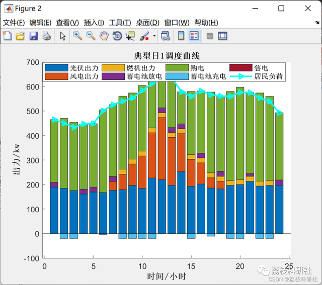 MATLAB|微电网|基于双层优化的微电网系统规划设计方法