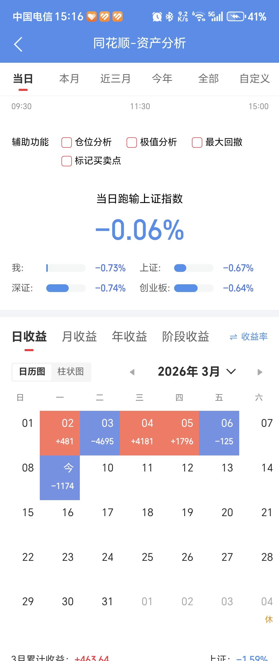 收评:创业板指探底回升跌0.64%