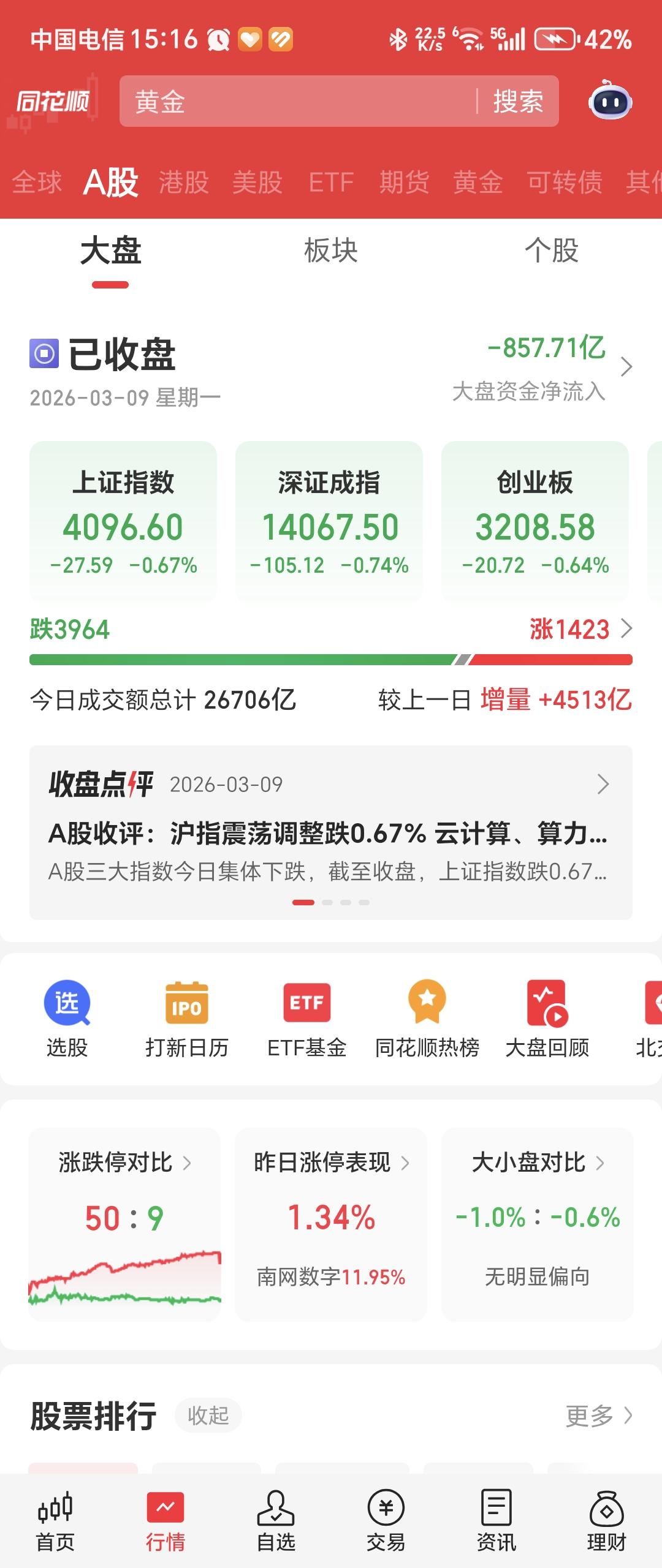 收评:创业板指探底回升跌0.64%