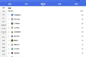 山东泰山23赛季亚冠联赛球队数据（40支参赛球队总榜）图片