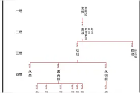 【九子夺嫡】八阿哥胤禩后代世系图图片