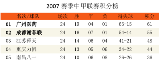 消失的球队系列之成都五牛（谢菲联）