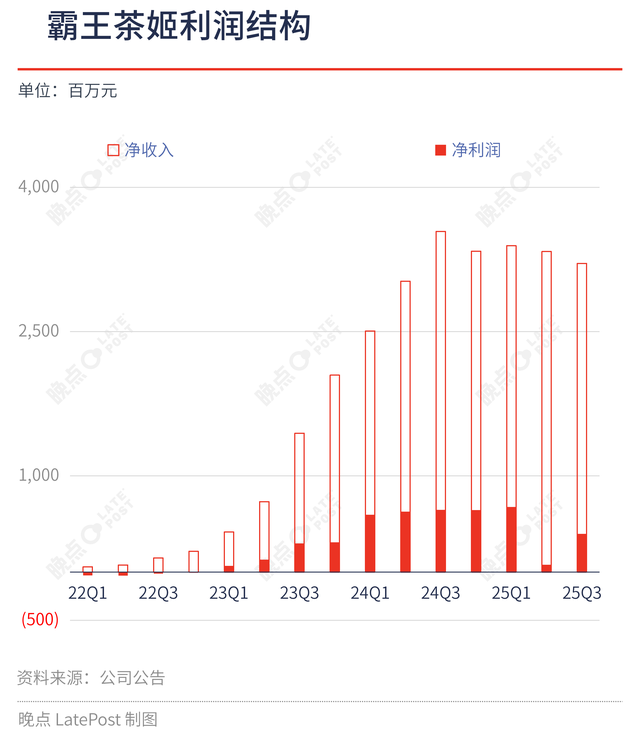 霸王茶姬为何不打价格战