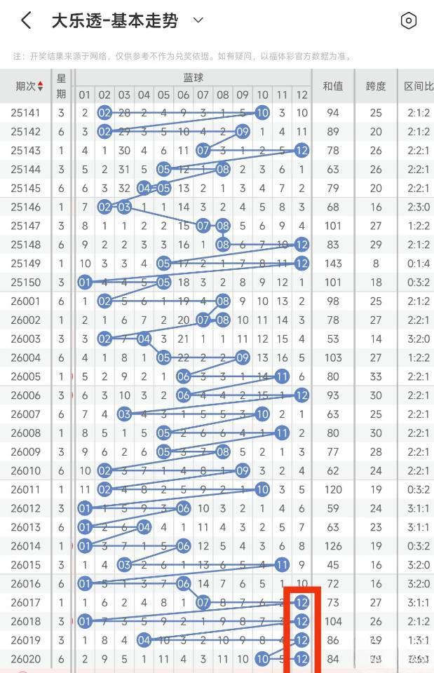 12号连出四期！大乐透26020期3注1000万大奖，北京河南湖南各一注 第3张