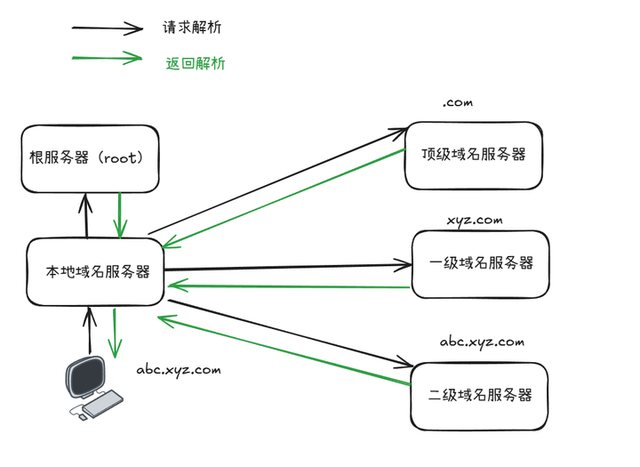 如何理解域名系统 DNS？