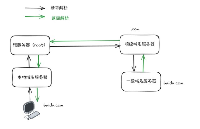 如何理解域名系统 DNS？