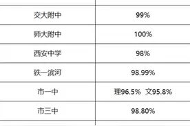 2023年，西安各高中高考一本升学率指南图片