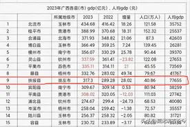 威观广西：广西2023年各县市GDP出炉，扶绥跻身十强人均收入第一图片