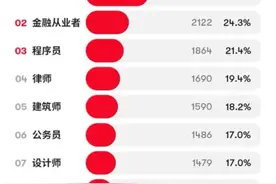 婚恋市场最受异性欢迎的男性、女性职业排名图片
