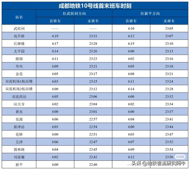 成都地铁双线齐开意味什么