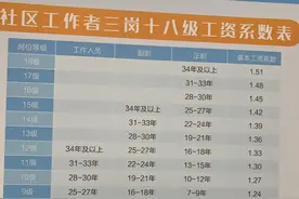 【干货】社区工作者得待遇及现状图片