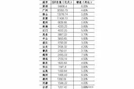 中国经济三强：贫富差距大，向心力强，最富深圳图片