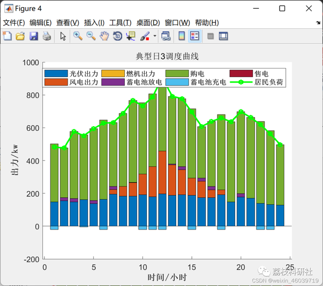 MATLAB|微电网|基于双层优化的微电网系统规划设计方法