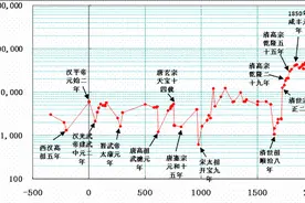 中国历史上的人口数据图片